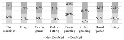 Negative impact of online gambling problematic in disabled and non-disabled university students: exploring the risk profile